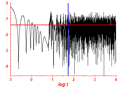 Survival probability log